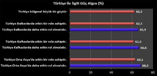 'Dünyada Türkiye Algısı' anketinin sonuçları - Resim 9