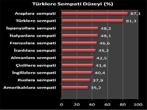 'Dünyada Türkiye Algısı' anketinin sonuçları - Resim 1