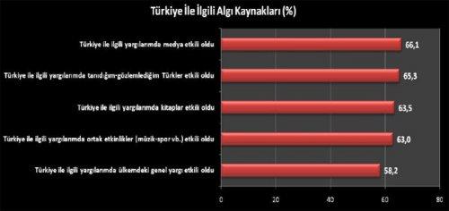 'Dünyada Türkiye Algısı' anketinin sonuçları - Resim 3