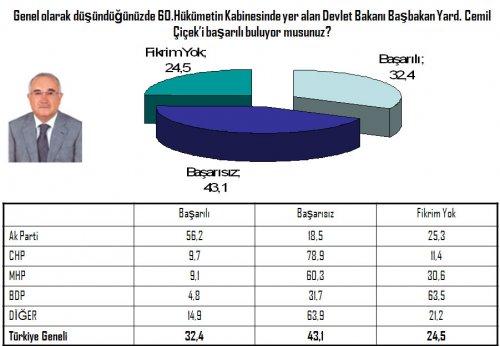 Seçim öncesi 20 vekilin performansı 