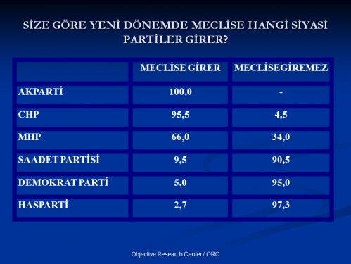 ORC'nin Nisan ayı seçim anketi
