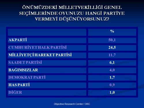 ORC'nin Nisan ayı seçim anketi