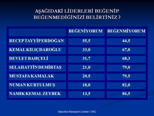 ORC'nin Nisan ayı seçim anketi