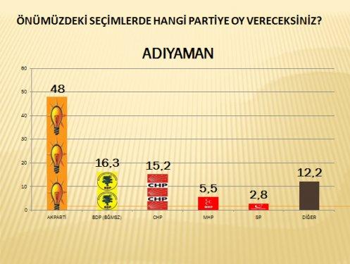 AKAM'ın Güneydoğu anketi - Resim 2
