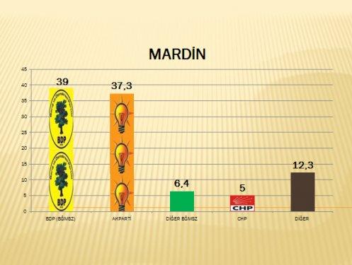 AKAM'ın Güneydoğu anketi - Resim 10