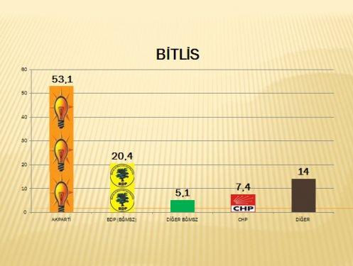 AKAM'ın Güneydoğu anketi - Resim 6