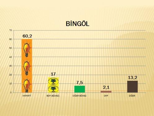 AKAM'ın Güneydoğu anketi - Resim 5