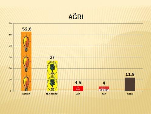AKAM'ın Güneydoğu anketi - Resim 3