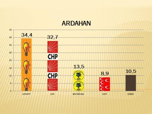 AKAM'ın Güneydoğu anketi - Resim 19