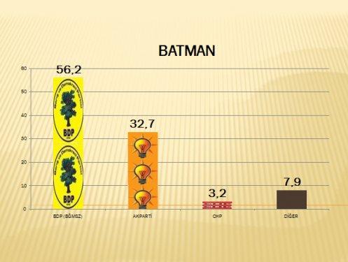 AKAM'ın Güneydoğu anketi - Resim 16