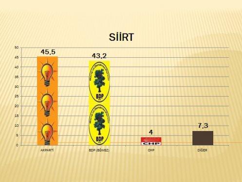 AKAM'ın Güneydoğu anketi - Resim 12