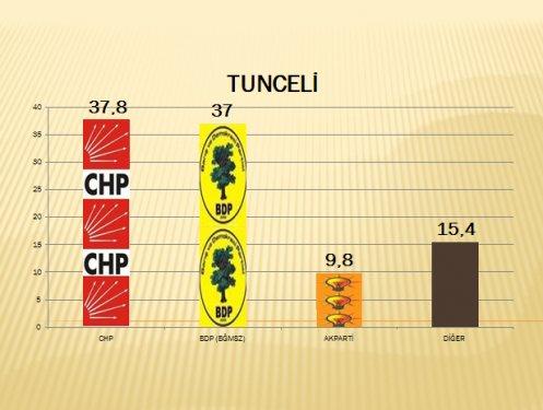AKAM'ın Güneydoğu anketi - Resim 13