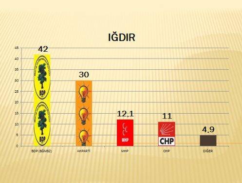 AKAM'ın Güneydoğu anketi - Resim 18