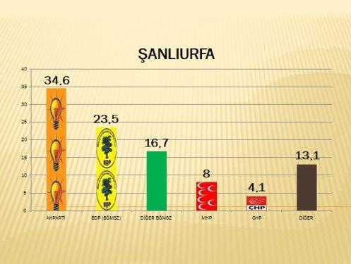 AKAM'ın Güneydoğu anketi - Resim 14