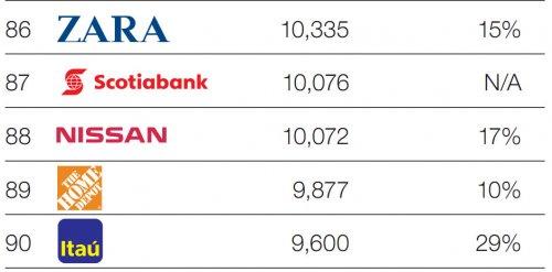 Dünyanın en değerli markaları  - Resim 22