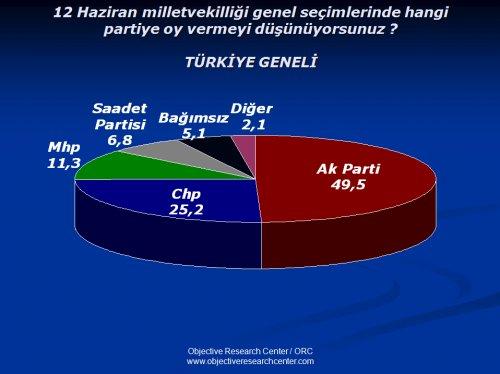 ORC'nin Mayıs ayı seçim anketi