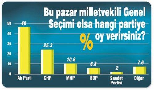 GENAR'ın son seçim anketi