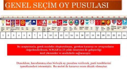 SONAR'ın seçim anketinden şaşırtan sonuç - Resim 6