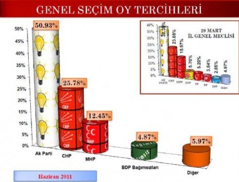 SONAR'ın seçim anketinden şaşırtan sonuç - Resim 7
