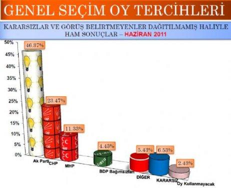 SONAR'ın seçim anketinden şaşırtan sonuç - Resim 8