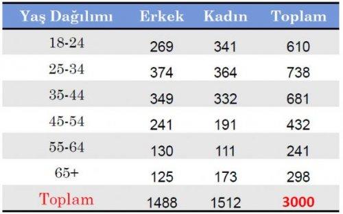 SONAR'ın seçim anketinden şaşırtan sonuç - Resim 1