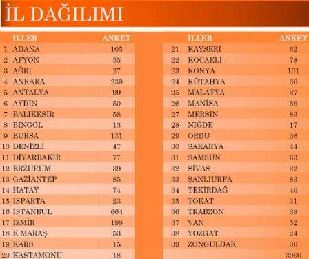 SONAR'ın seçim anketinden şaşırtan sonuç - Resim 4