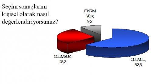 Seçim sonrası değerlendirmesi - Resim 3