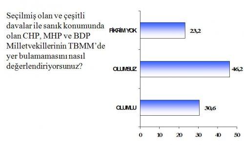 Seçim sonrası değerlendirmesi - Resim 7