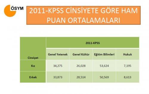 2011 KPSS sonuçları açıklandı