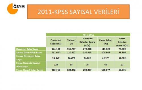 2011 KPSS sonuçları açıklandı