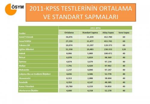 2011 KPSS sonuçları açıklandı