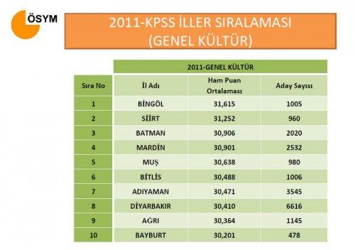 2011 KPSS sonuçları açıklandı