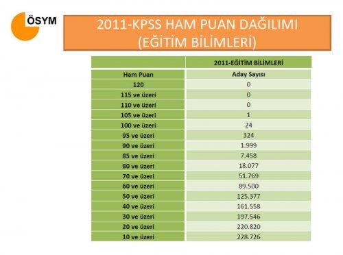 2011 KPSS sonuçları açıklandı