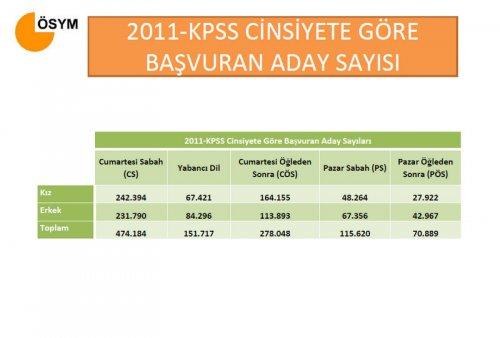 2011 KPSS sonuçları açıklandı