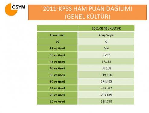 2011 KPSS sonuçları açıklandı