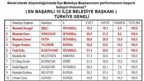 Türkiye'de yerel gündem araştırması