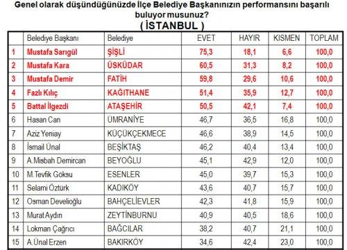 Türkiye'de yerel gündem araştırması