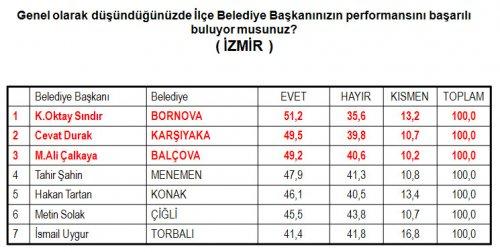 Türkiye'de yerel gündem araştırması