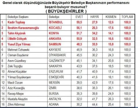 Türkiye'de yerel gündem araştırması