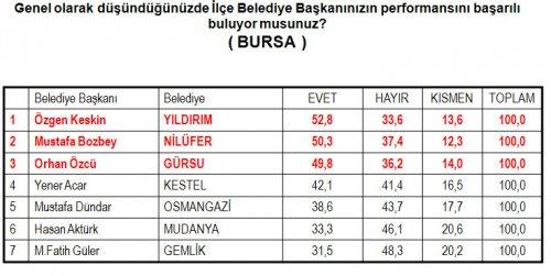 Türkiye'de yerel gündem araştırması