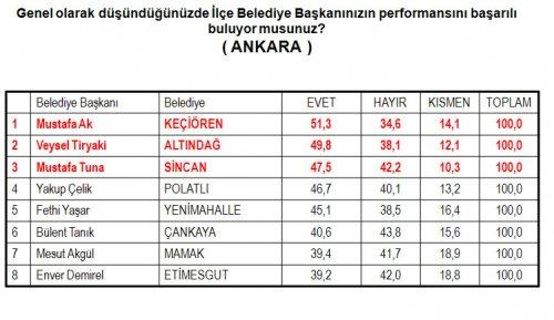 Türkiye'de yerel gündem araştırması