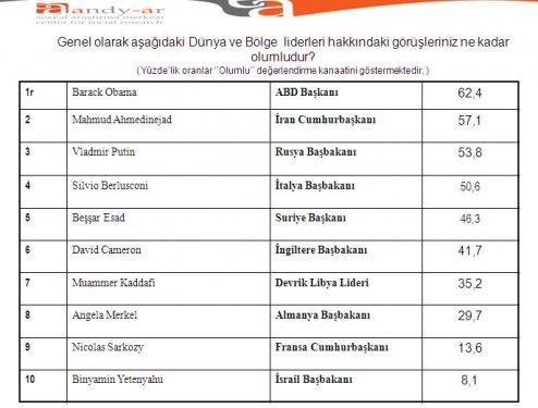 Türk halkı Ortadoğu politikası hakkında ne düşünüyor - Resim 16