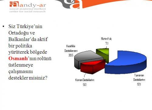 Türk halkı Ortadoğu politikası hakkında ne düşünüyor - Resim 7