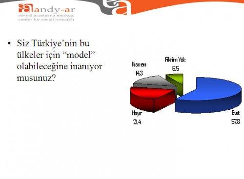 Türk halkı Ortadoğu politikası hakkında ne düşünüyor - Resim 14