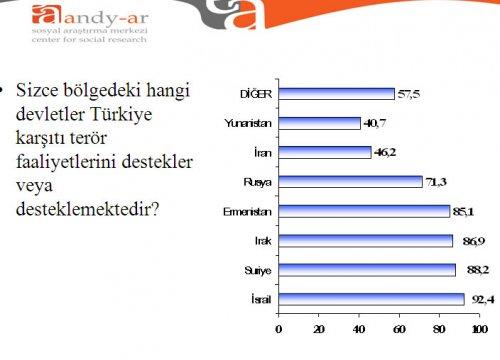 Türk halkı Ortadoğu politikası hakkında ne düşünüyor - Resim 10