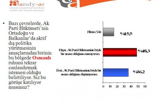 Türk halkı Ortadoğu politikası hakkında ne düşünüyor - Resim 6
