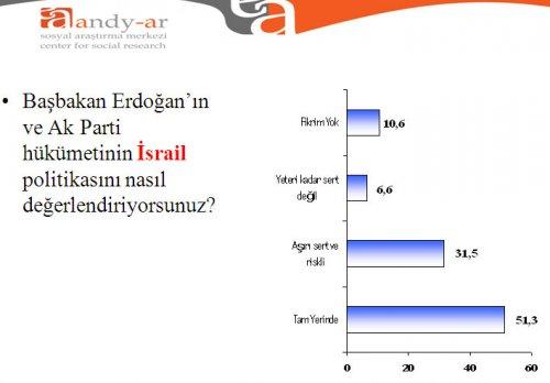 Türk halkı Ortadoğu politikası hakkında ne düşünüyor - Resim 4