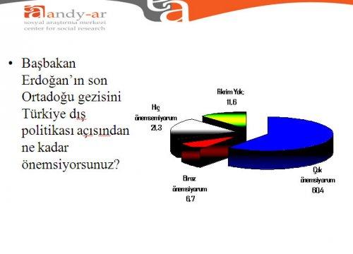 Türk halkı Ortadoğu politikası hakkında ne düşünüyor - Resim 1