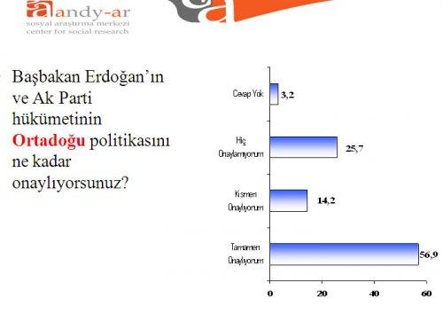 Türk halkı Ortadoğu politikası hakkında ne düşünüyor - Resim 3