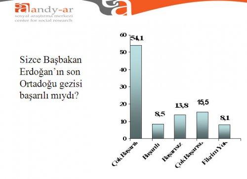 Türk halkı Ortadoğu politikası hakkında ne düşünüyor - Resim 2